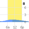 Magueyes Island tide chart for Tuesday, November 8, 2022