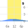 Magueyes Island tide chart for Wednesday, November 9, 2022