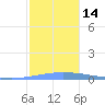 Magueyes Island tide chart for Wednesday, December 14, 2022