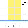 Magueyes Island tide chart for Saturday, December 17, 2022