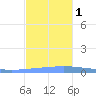 Magueyes Island tide chart for Thursday, December 1, 2022