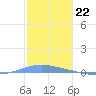 Magueyes Island tide chart for Thursday, December 22, 2022