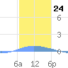 Magueyes Island tide chart for Saturday, December 24, 2022
