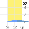 Magueyes Island tide chart for Tuesday, December 27, 2022