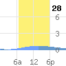 Magueyes Island tide chart for Wednesday, December 28, 2022