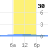 Magueyes Island tide chart for Friday, December 30, 2022