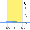 Magueyes Island tide chart for Saturday, December 31, 2022