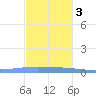Magueyes Island tide chart for Saturday, December 3, 2022
