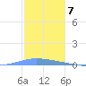 Magueyes Island tide chart for Wednesday, December 7, 2022