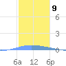 Magueyes Island tide chart for Friday, December 9, 2022