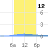 Magueyes Island tide chart for Thursday, January 12, 2023