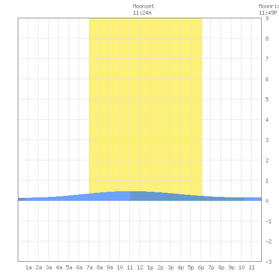 Magueyes Island tide chart for Friday, January 13, 2023