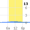 Magueyes Island tide chart for Friday, January 13, 2023