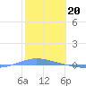 Magueyes Island tide chart for Friday, January 20, 2023