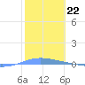 Magueyes Island tide chart for Sunday, January 22, 2023