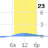 Magueyes Island tide chart for Monday, January 23, 2023