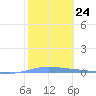 Magueyes Island tide chart for Tuesday, January 24, 2023