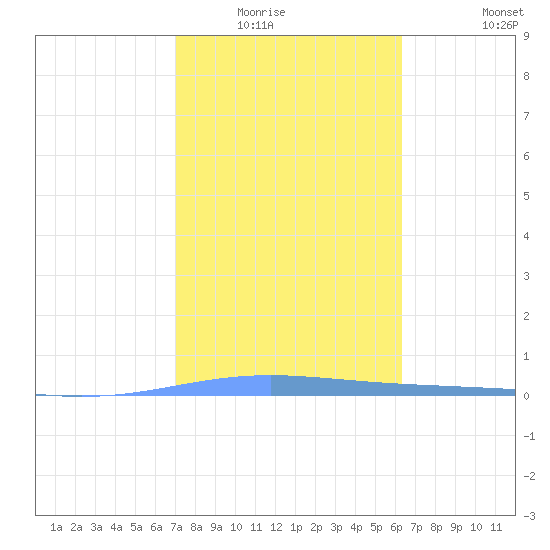 Magueyes Island tide chart for Wednesday, January 25, 2023