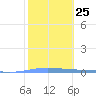 Magueyes Island tide chart for Wednesday, January 25, 2023
