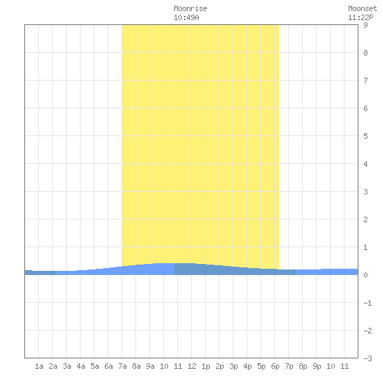 Magueyes Island tide chart for Thursday, January 26, 2023