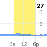 Magueyes Island tide chart for Friday, January 27, 2023