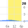 Magueyes Island tide chart for Saturday, January 28, 2023