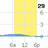 Magueyes Island tide chart for Sunday, January 29, 2023