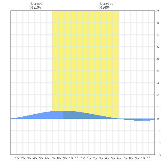 Magueyes Island tide chart for Monday, January 2, 2023