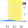Magueyes Island tide chart for Monday, January 30, 2023