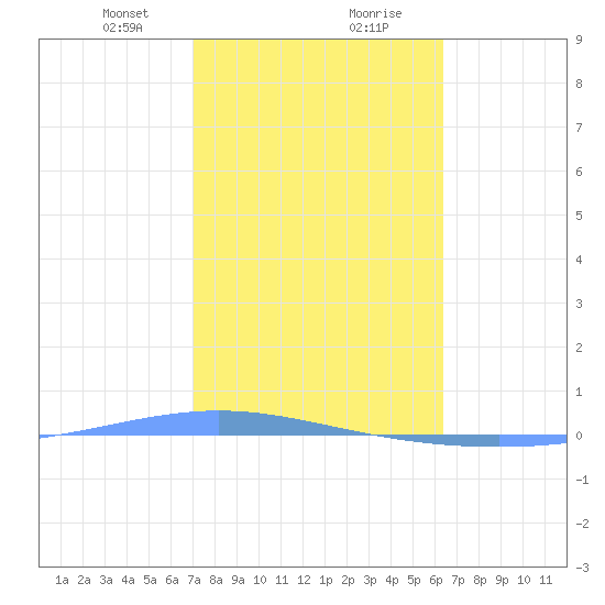 Magueyes Island tide chart for Tuesday, January 31, 2023