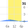 Magueyes Island tide chart for Tuesday, January 31, 2023