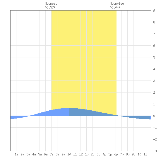 Magueyes Island tide chart for Thursday, January 5, 2023