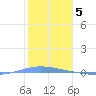 Magueyes Island tide chart for Thursday, January 5, 2023