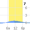 Magueyes Island tide chart for Saturday, January 7, 2023