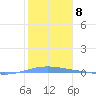 Magueyes Island tide chart for Sunday, January 8, 2023