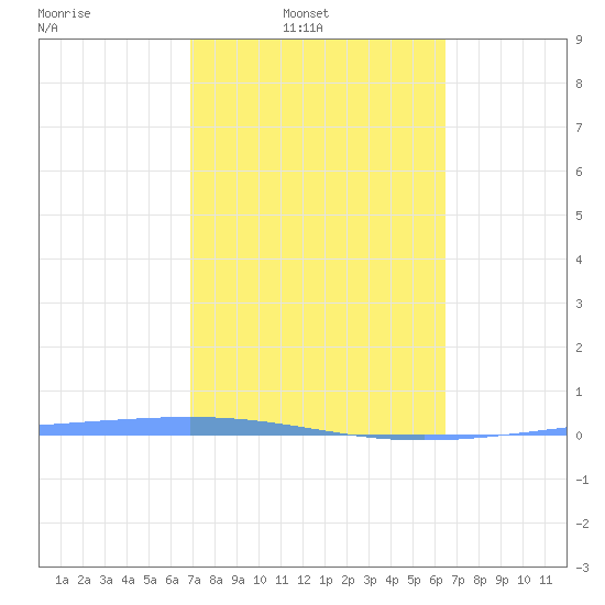 Magueyes Island tide chart for Sunday, February 12, 2023