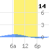 Magueyes Island tide chart for Tuesday, February 14, 2023