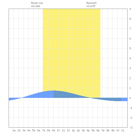 Magueyes Island tide chart for Friday, February 17, 2023