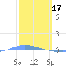 Magueyes Island tide chart for Friday, February 17, 2023