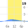Magueyes Island tide chart for Sunday, February 19, 2023