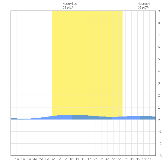 Magueyes Island tide chart for Wednesday, February 22, 2023