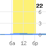 Magueyes Island tide chart for Wednesday, February 22, 2023
