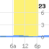 Magueyes Island tide chart for Thursday, February 23, 2023