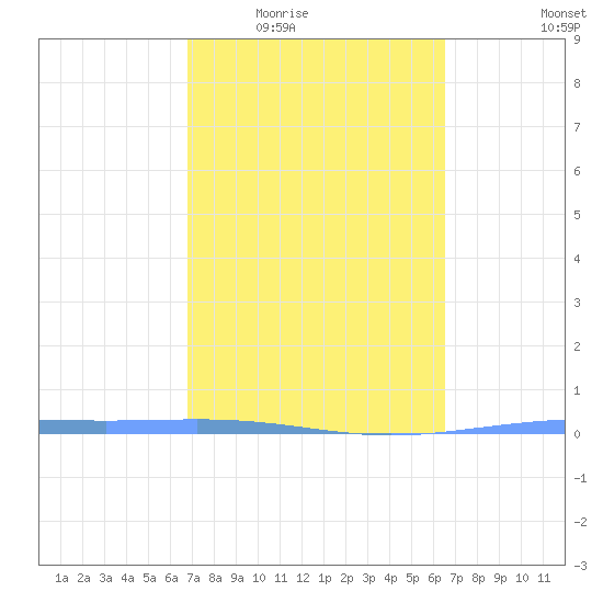 Magueyes Island tide chart for Friday, February 24, 2023
