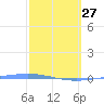 Magueyes Island tide chart for Monday, February 27, 2023