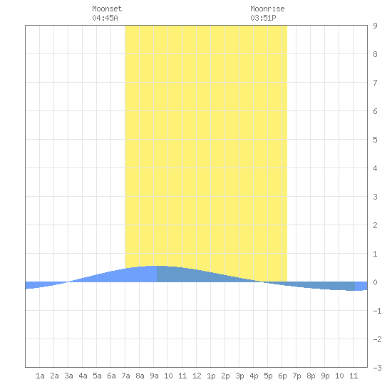 Magueyes Island tide chart for Thursday, February 2, 2023
