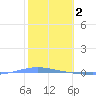 Magueyes Island tide chart for Thursday, February 2, 2023