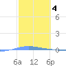 Magueyes Island tide chart for Saturday, February 4, 2023