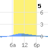 Magueyes Island tide chart for Sunday, February 5, 2023