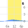 Magueyes Island tide chart for Monday, February 6, 2023